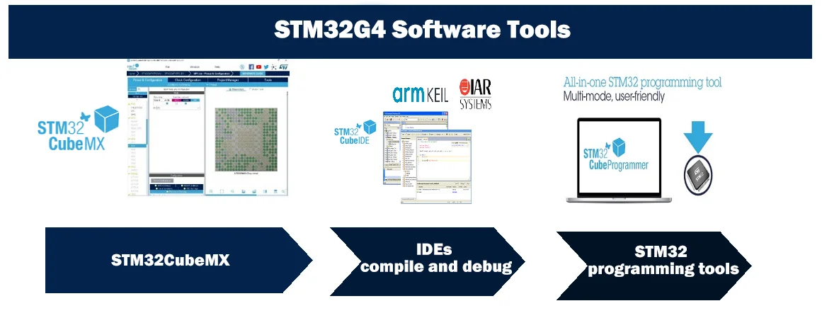 STM32G4 Software Tools