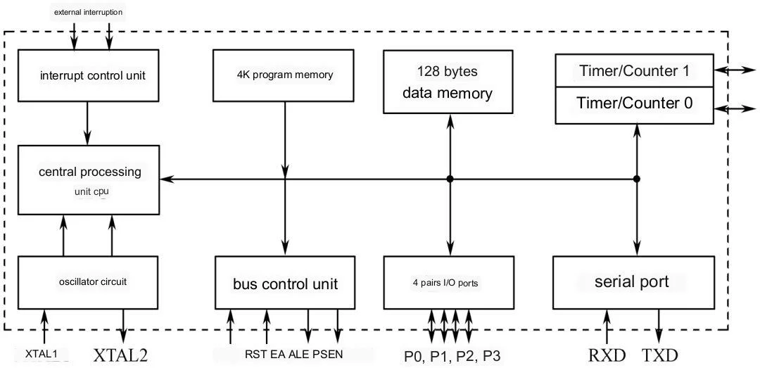 Structure of AT89C51 MCU