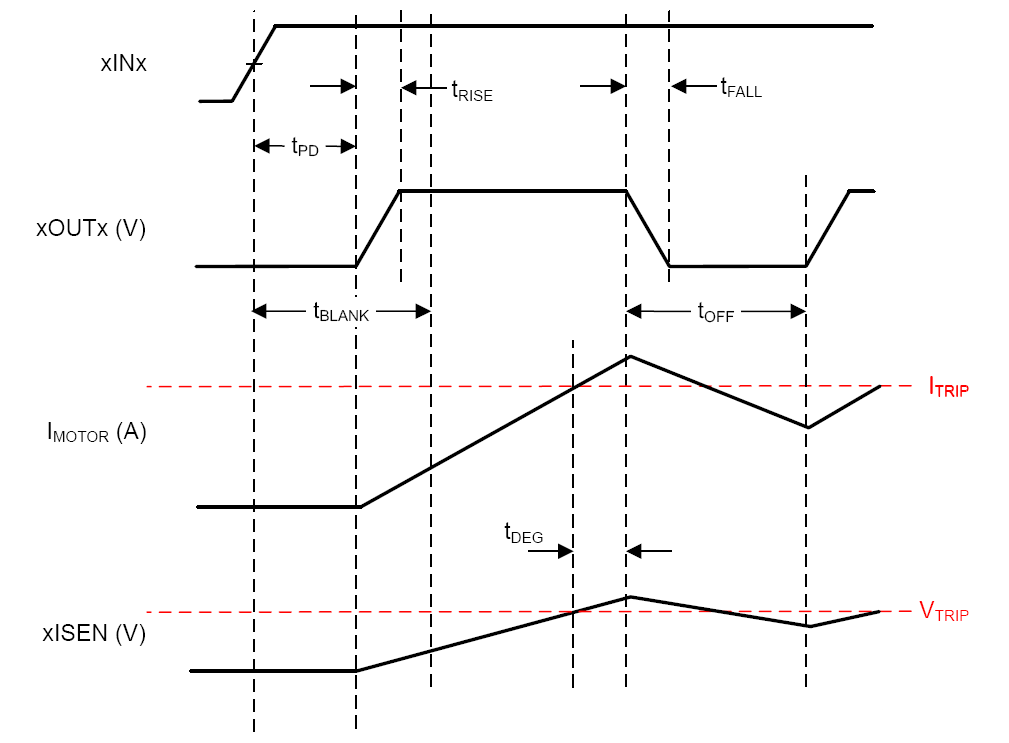 The relationship between the current and voltage of the stepper motor