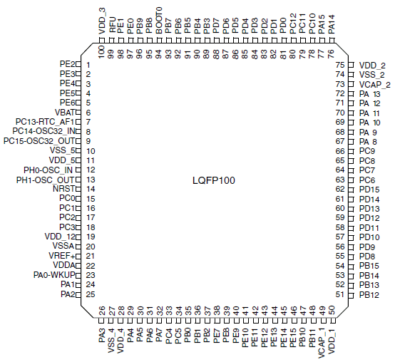 STM32F20x LQFP100 pinout