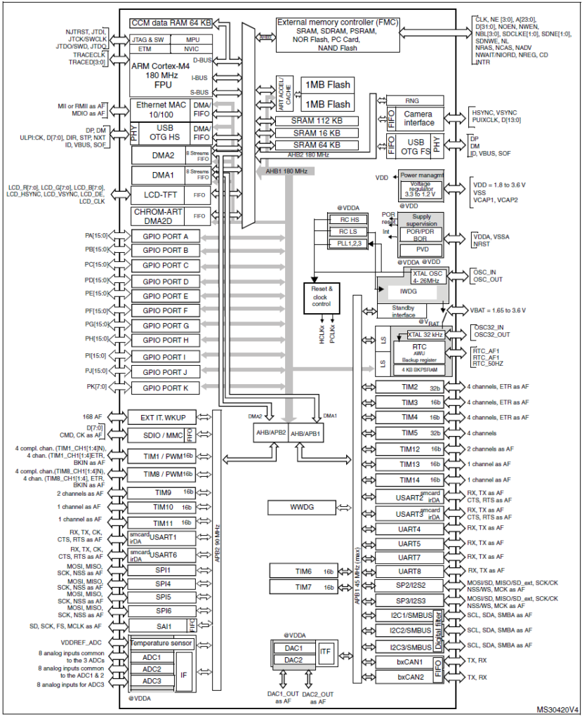 STM32F429 Microcontroller: Pinout, Block Diagram, Specification, MCU ...