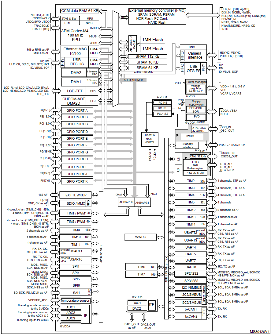 STM32F429 Block Diagram