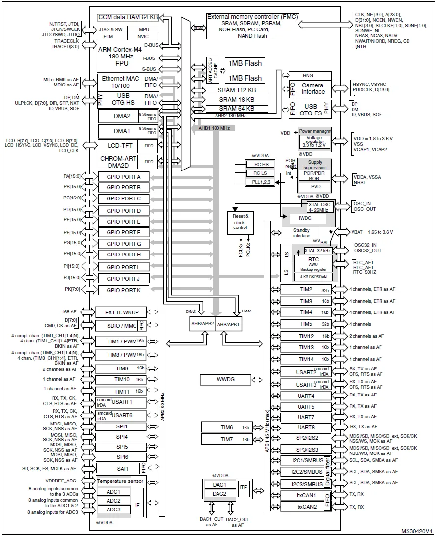 STM32F429 Block Diagram
