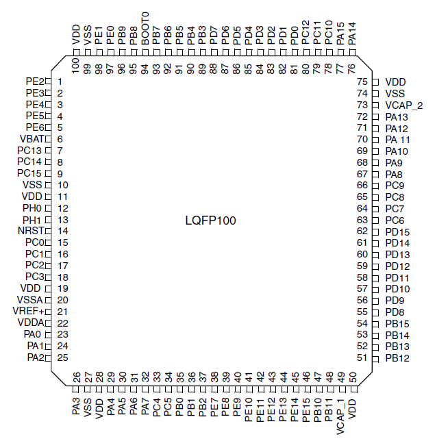 STM32F429 LQFP100 Pinout