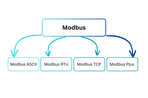 Modbus Protocol Types ASCII RTU TCP Plus