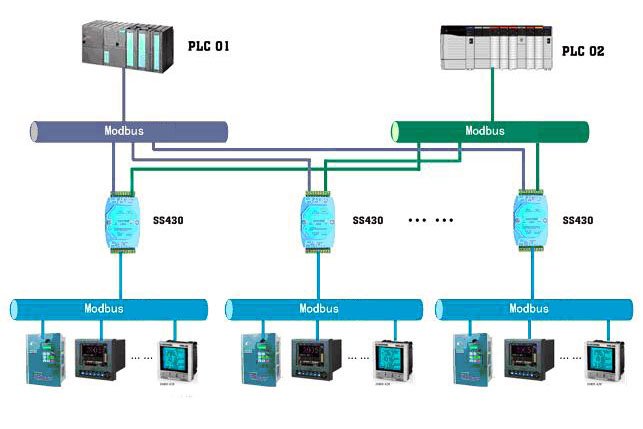 Modbus for Industrial Automation Devices