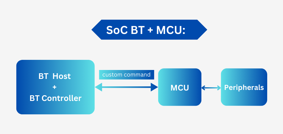 SoC BT MCU Architecture