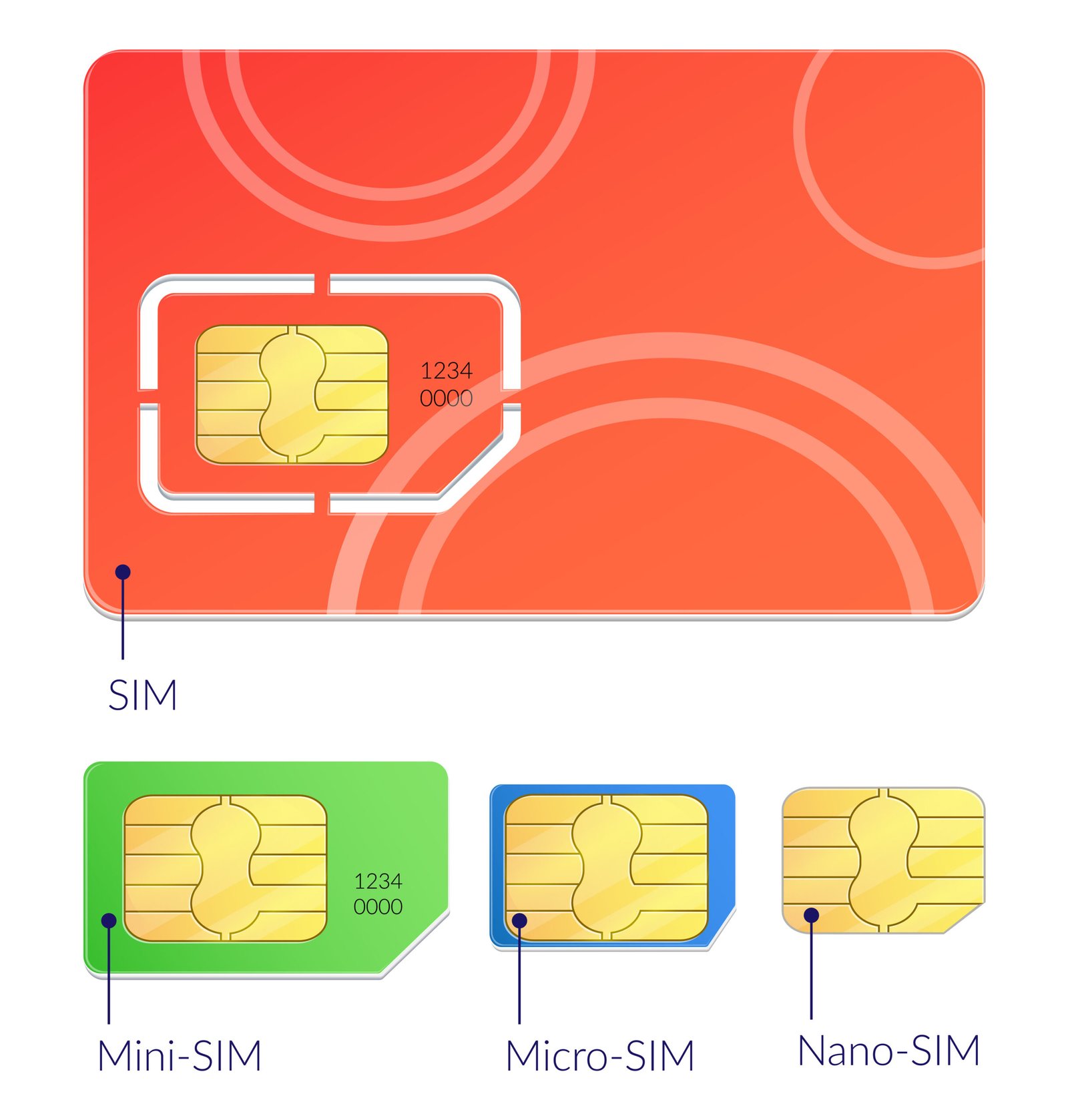 Common types of SIM cards Mini SIM Micro SIM Nano SIM scaled