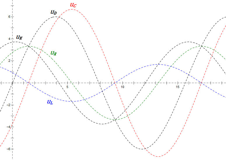 Sine diagram of voltage at 0.5ω0 resonant angular frequency