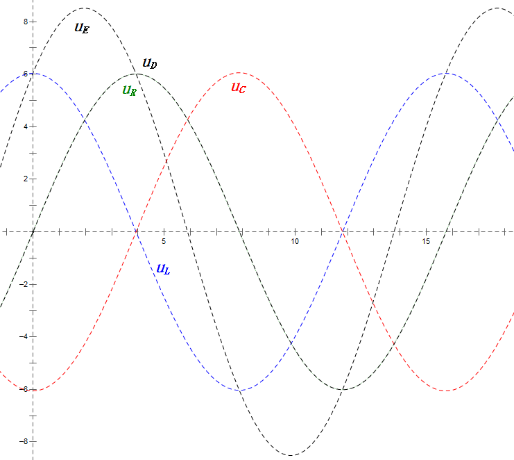 Sine diagram of voltage at 1ω0 resonant angular frequency