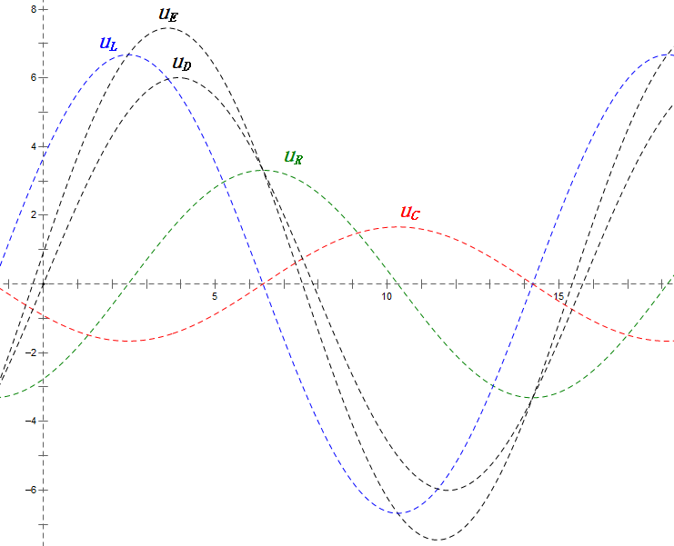 Sine diagram of voltage at 2ω0 resonant angular frequency