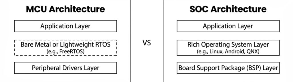 Block diagram of MCU vs SoC software architecture