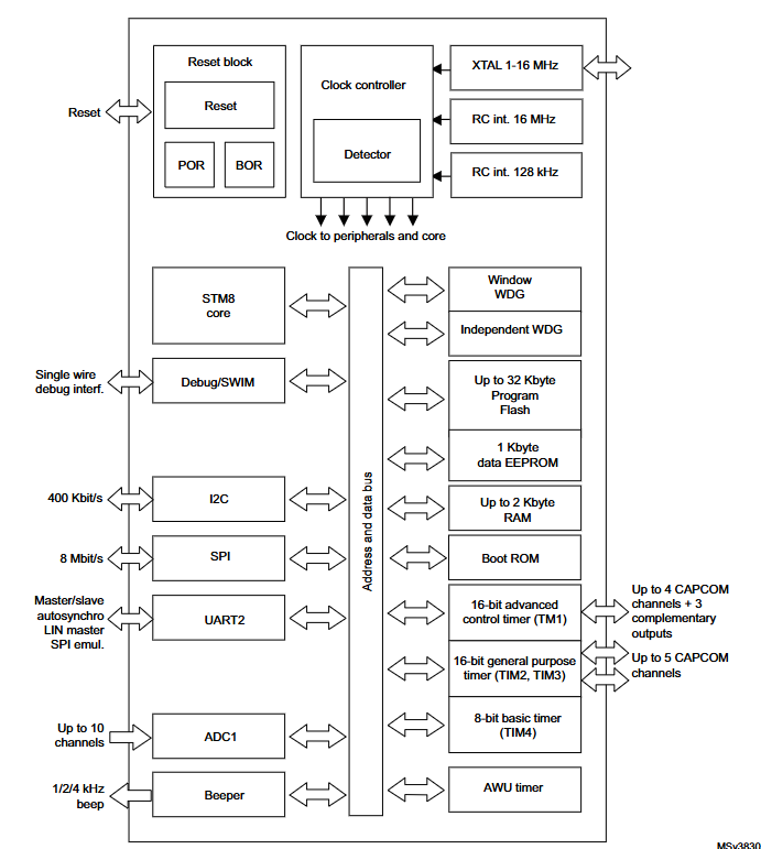 Block diagram of STM8S105C6