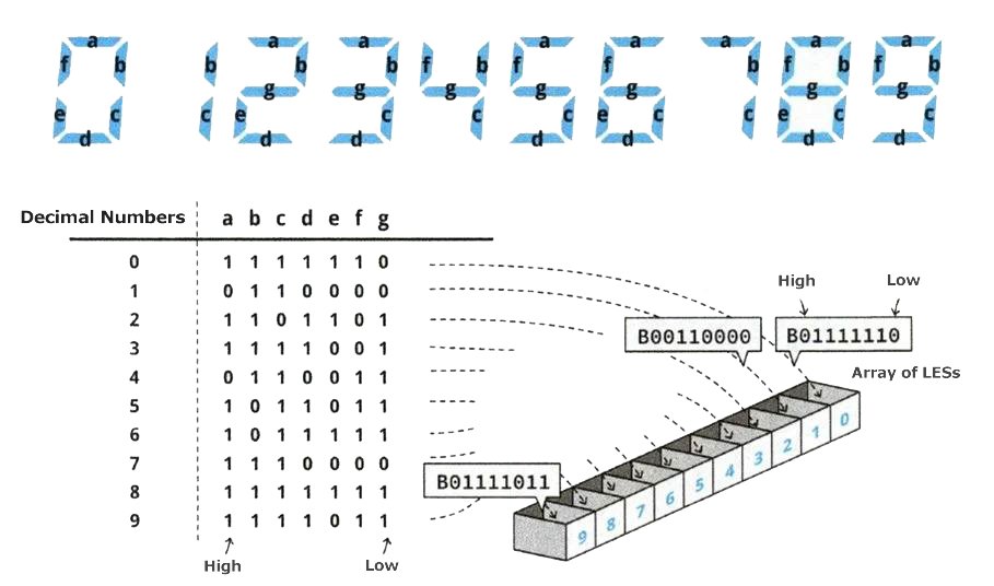 Digital encoding for 7 segment display