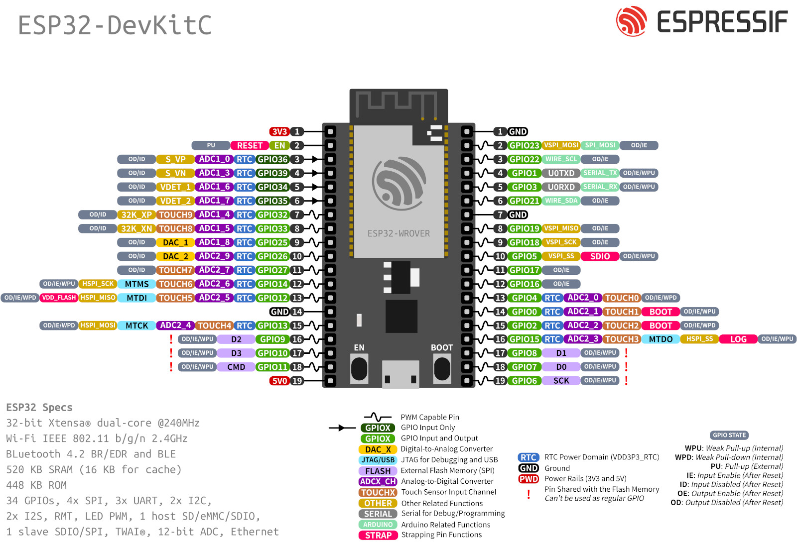 ESP32-DevKitC Pinout