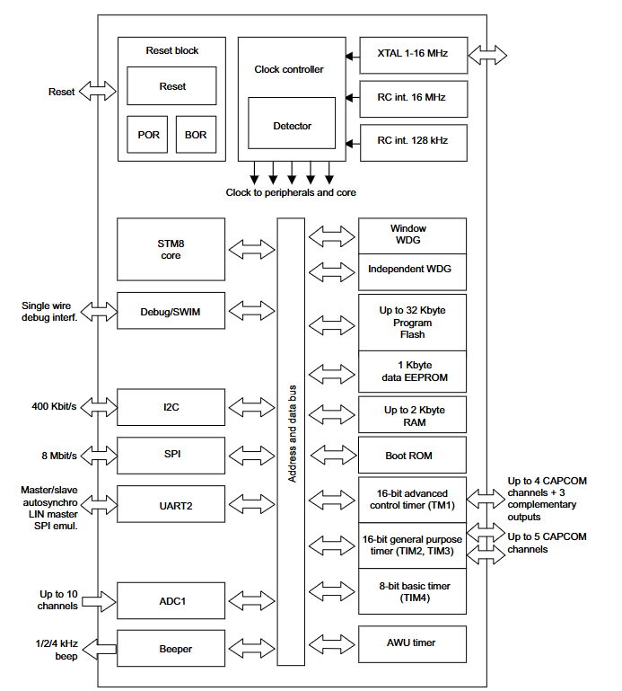 STM8S105K4 block diagram