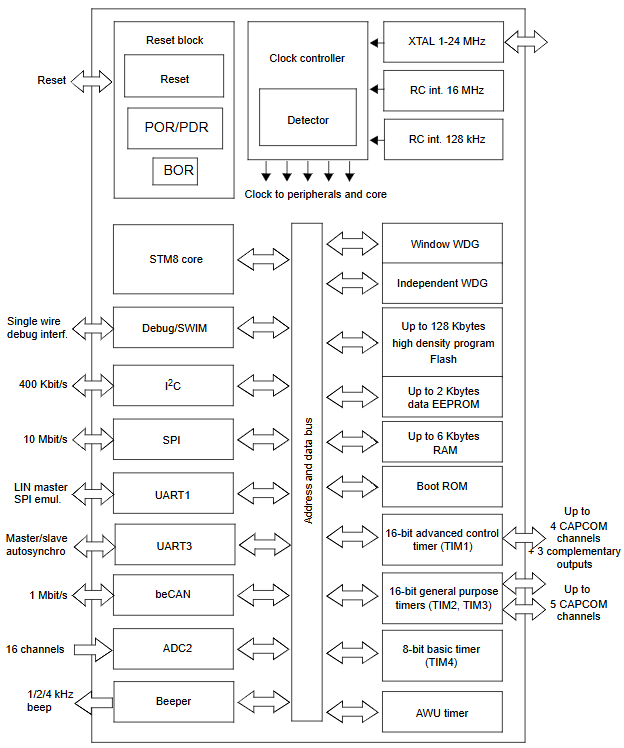 STM8S208RB Block Diagram