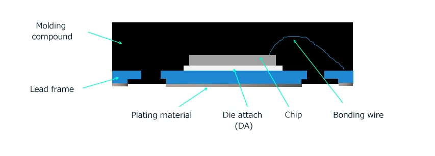 Section view of wire bonding QFN package
