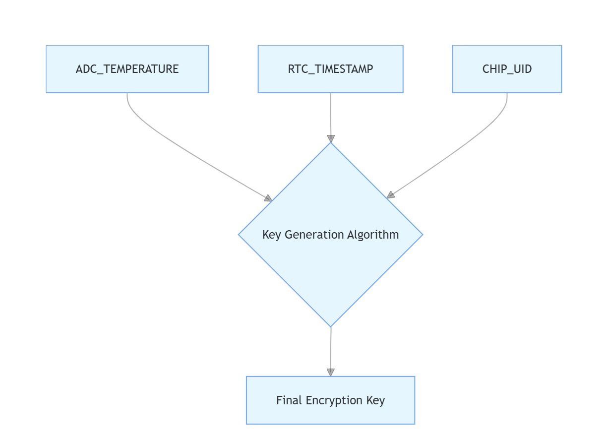 STM32F429VGT6 Chip Decryption for Gas Analyzers 2 Encryption Key Generation Workflow Diagram – ADC TEMPERATURE RTC TIMESTAMP CHIP UID Inputs