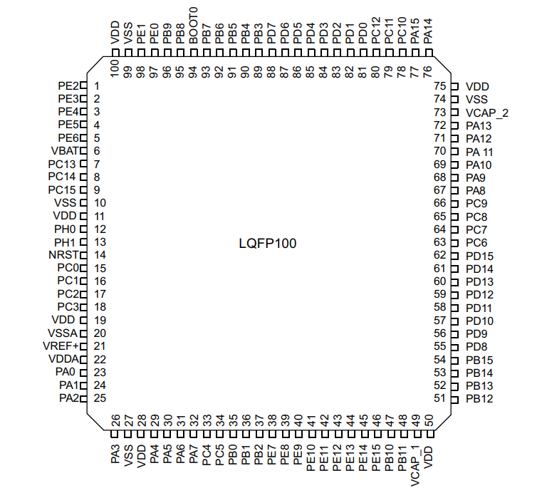 STM32F429VGT6 Chip Decryption for Gas Analyzers 1 STM32F429VGT6 Chip Pinout LQFP100
