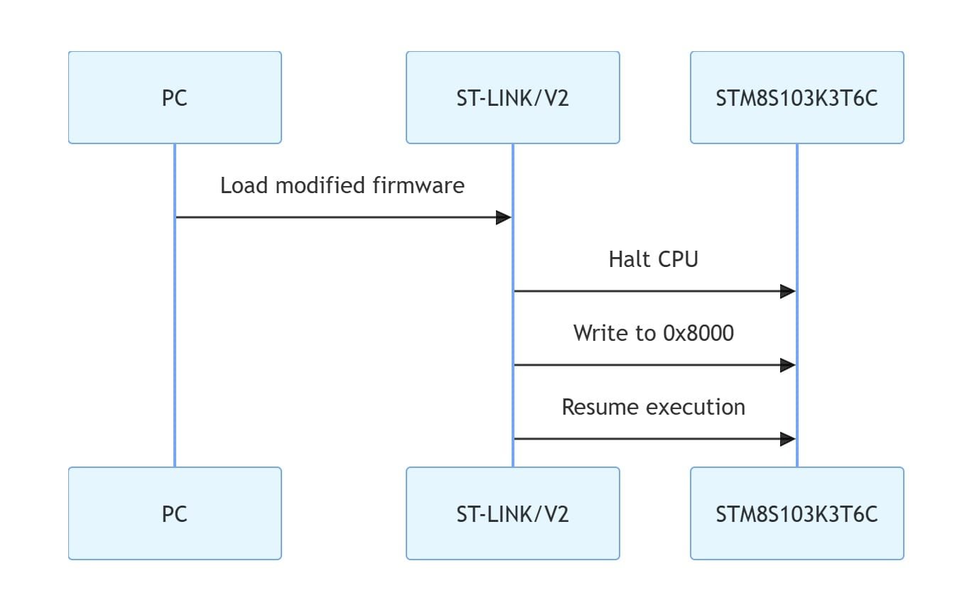 Reverse Engineering The STM8S103K3T6C: A Case Study In Embedded System ...