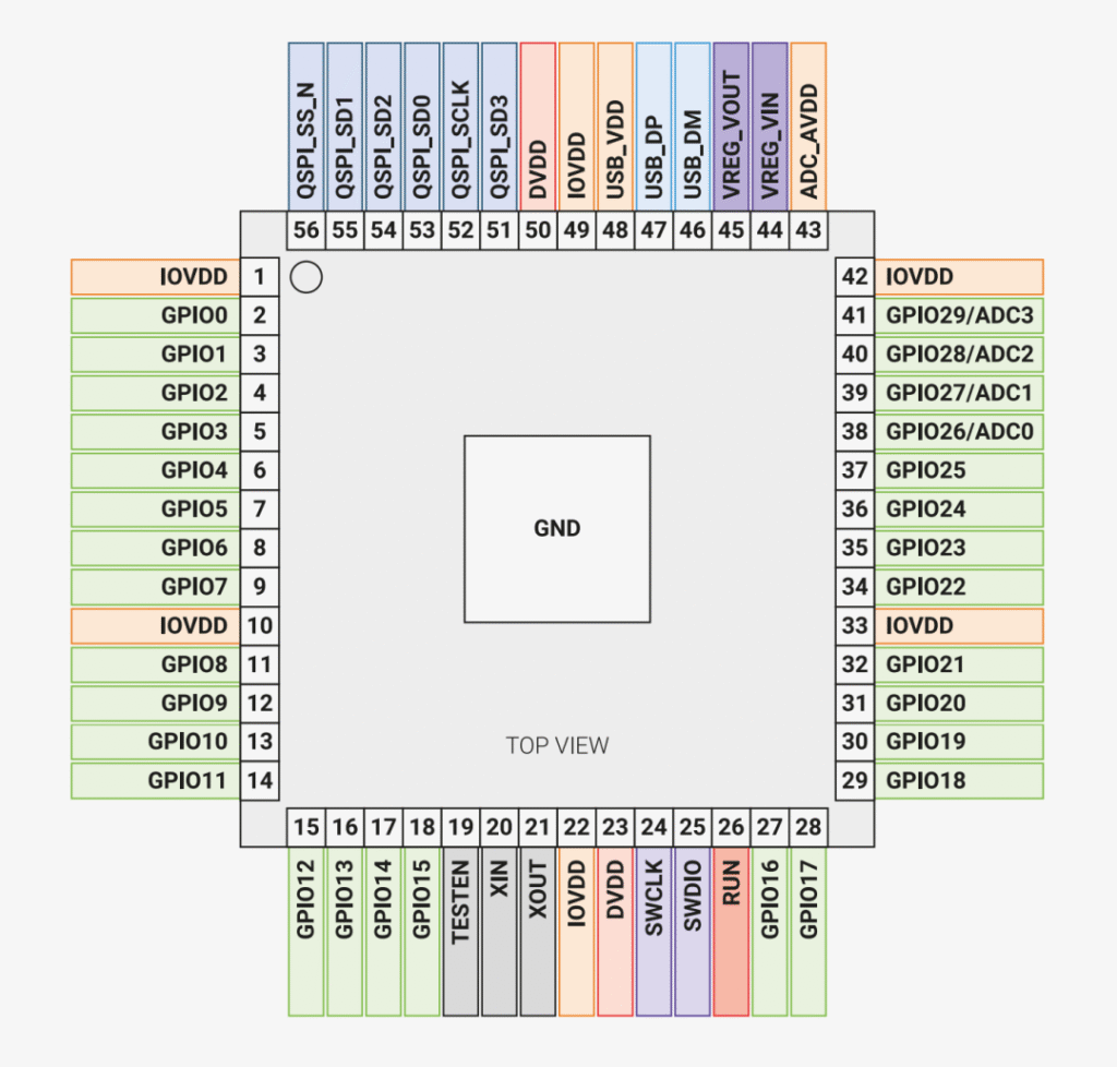 RP2040 - Raspberry Pi's Microcontroller Breakdown 4 A top view pinout diagram of the RP2040 microchip labeling various pins such as GPIO power and communication pins