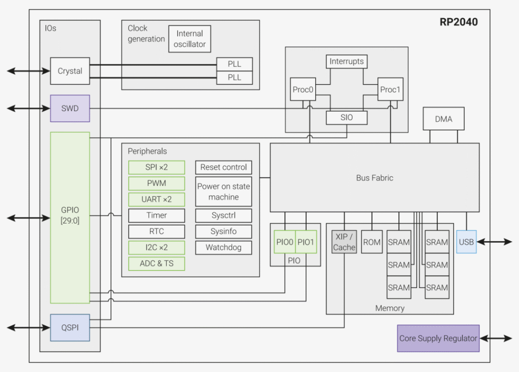 RP2040 - Raspberry Pi's Microcontroller Breakdown 5 Block diagram of the RP2040 microchips internal architecture showing components like processors peripherals and memory
