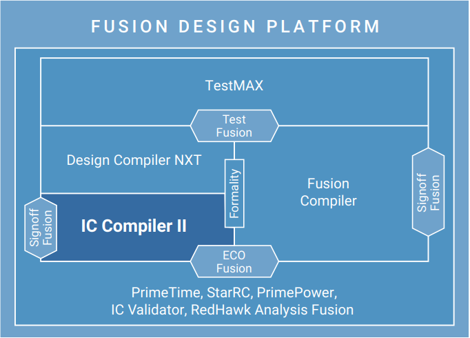 Choosing the Right EDA Software for Your IC Board Design Project 3 IC Compiler II Anchor in Synopsys Design Platform