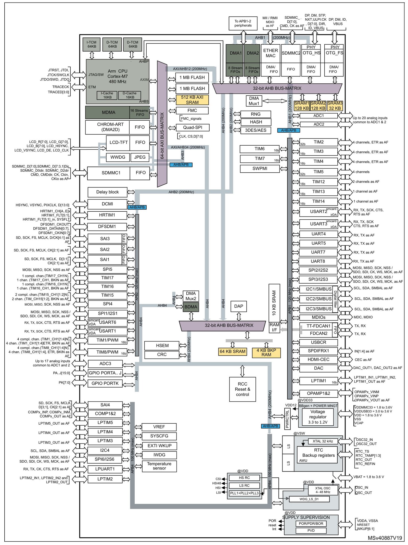 STM32H753 microcontroller 2 STM32H753 Block Diagram