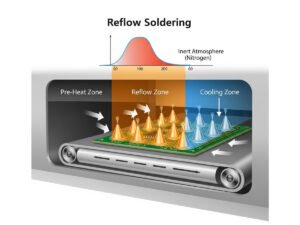 PCB Reverse Case 49 Illustration of a PCB moving through the pre-heat, reflow, and cooling zones of a reflow soldering oven, with a temperature profile shown above.