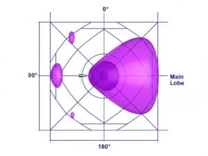 3D visualization of antenna radiation patterns and directional gain lobes for RF design