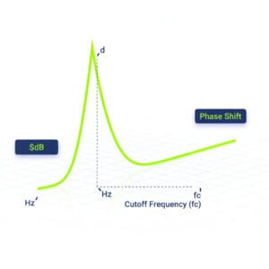 3D visualization of a high-pass filter frequency response curve illustrating low-frequency attenuation and high-frequency transmission