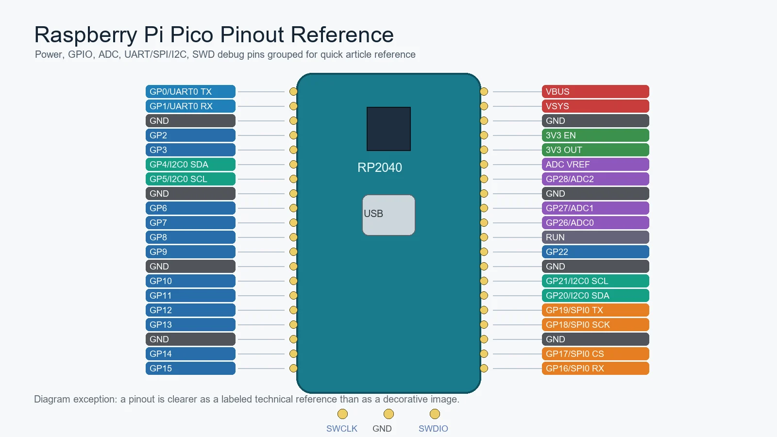 Clean Raspberry Pi Pico pinout reference grouping power GPIO ADC communication and SWD debug pins
