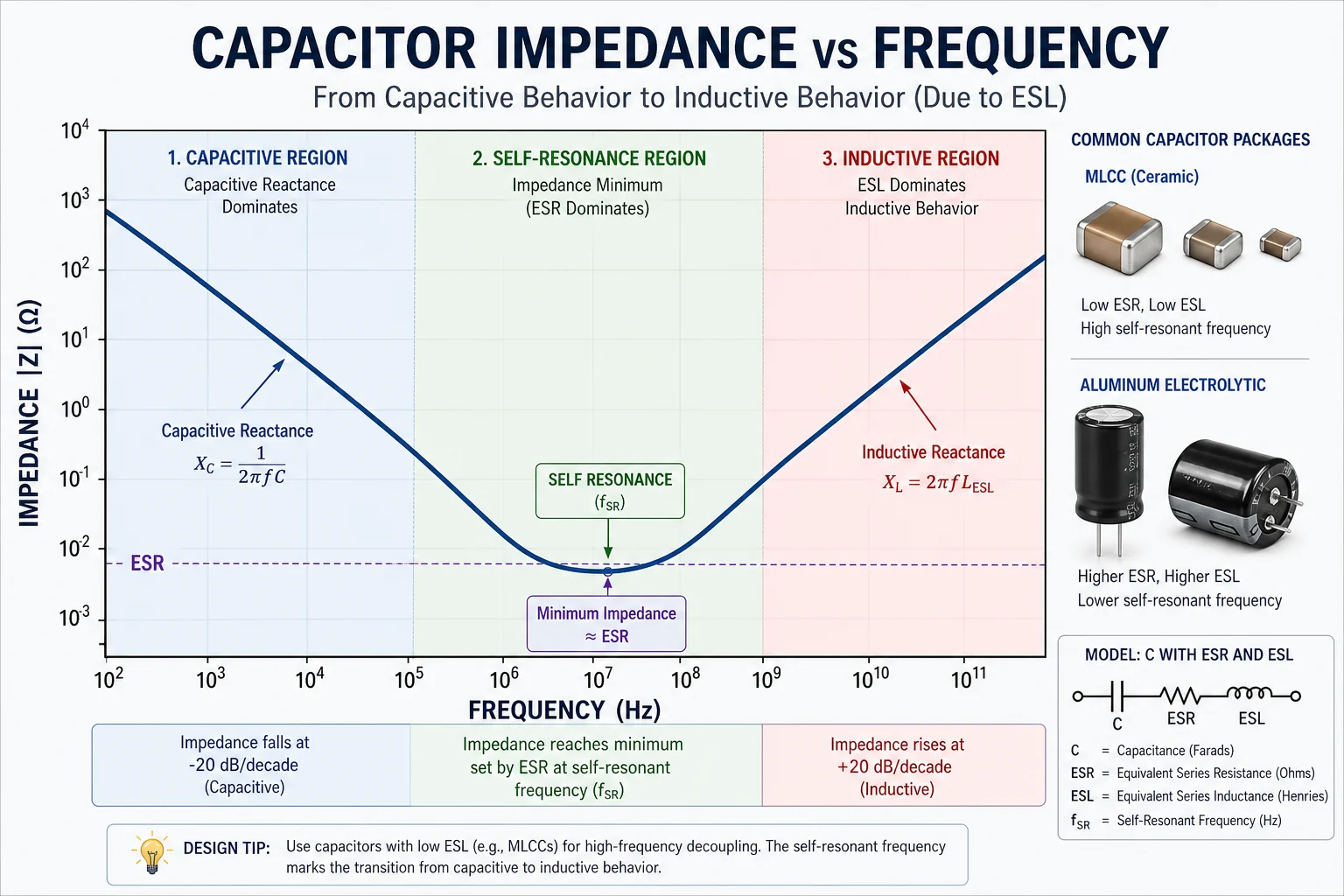 Technical chart showing capacitor impedance versus frequency with ESR floor, self-resonance, and inductive rise