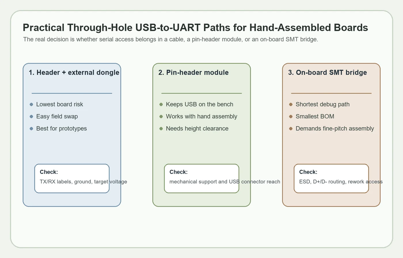 If You Search for a CP2102 Through-Hole Part, You Usually Need a Different Debug Strategy 1 Comparison graphic showing header and external dongle, pin-header module, and on-board SMT bridge options for USB-to-UART access
