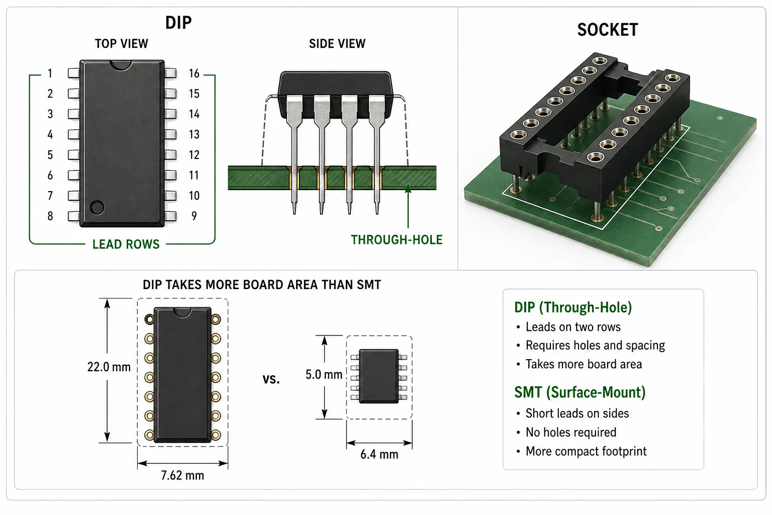 Dual Inline Package Meaning Gets Practical When PCB Serviceability Still Matters 1 Technical diagram showing a dual inline package, through-hole mounting, and socket layout compared with SMT footprint size