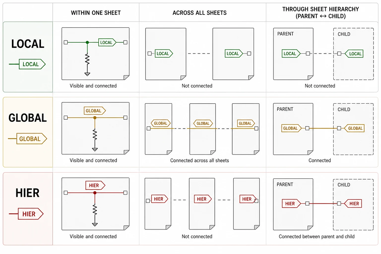 Instructional diagram comparing local, global, and hierarchical labels in a KiCad-style schematic workflow
