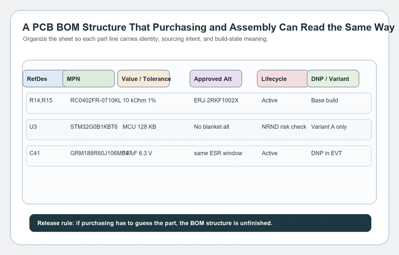 A PCB BOM Structure Should Survive Purchasing, Assembly, and Revision Pressure 1 Structured PCB BOM example with fields for RefDes, MPN, approved alternate, lifecycle, and DNP or variant status