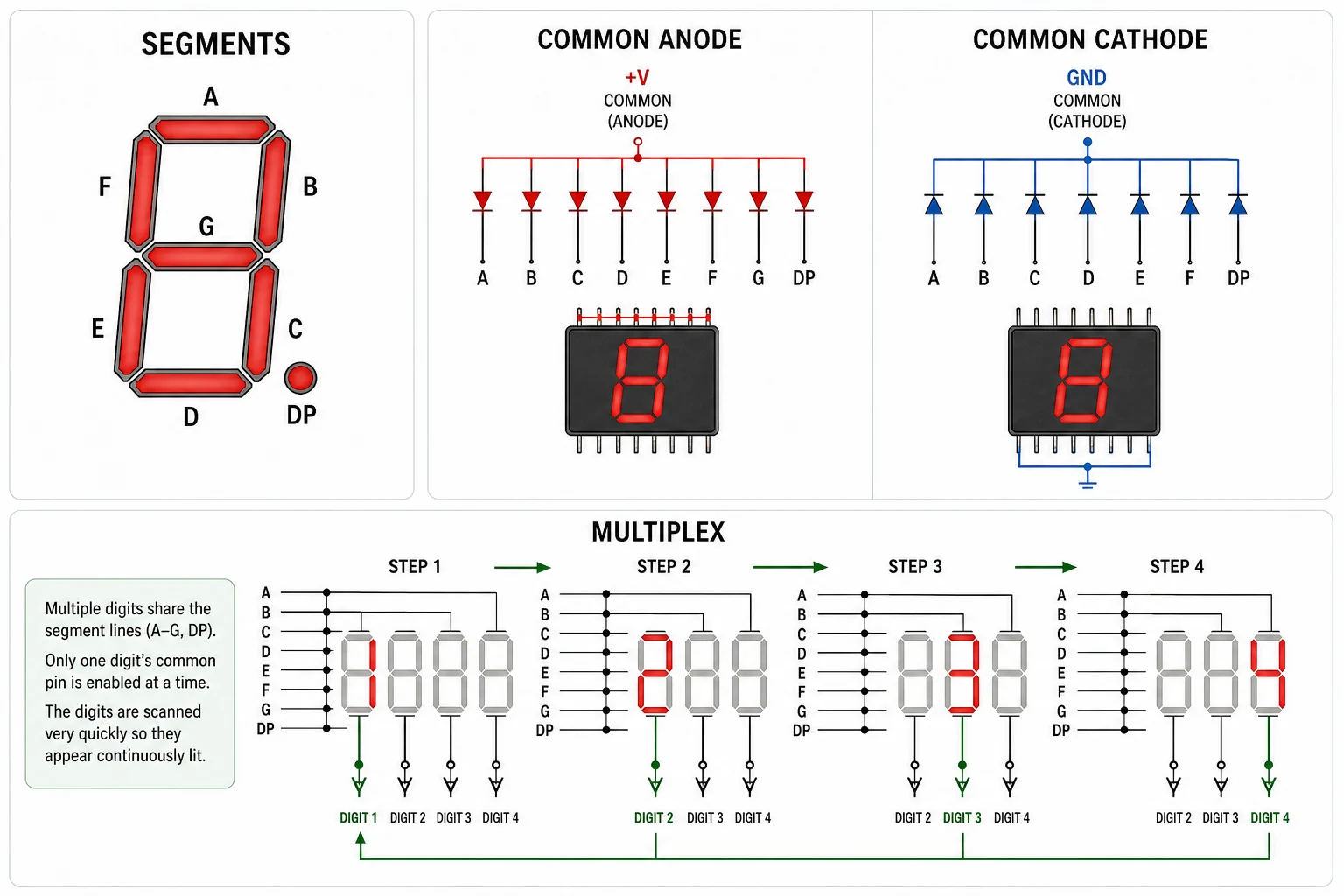 Seven Segment Indicators Stop Looking Simple Once the Driver Is Real 1 Technical diagram showing seven segment display segment labels, common anode versus common cathode wiring, and multiplex scanning