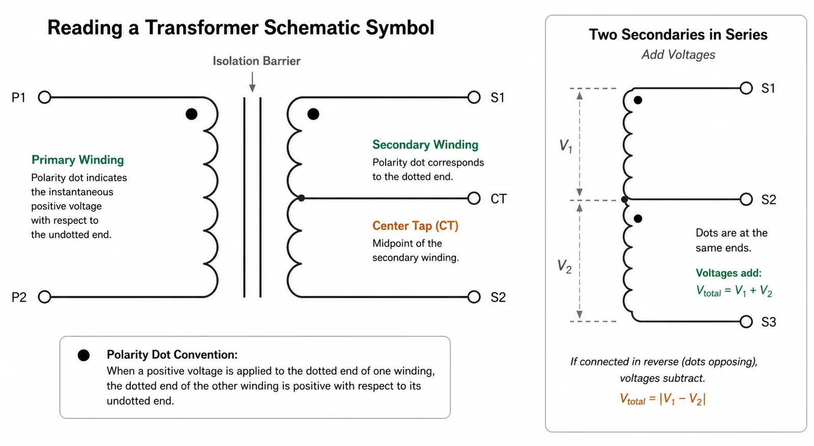 Annotated transformer schematic symbol with polarity dots, center tap, and isolated windings